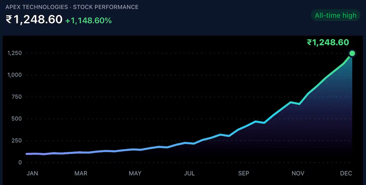 The rise in our results